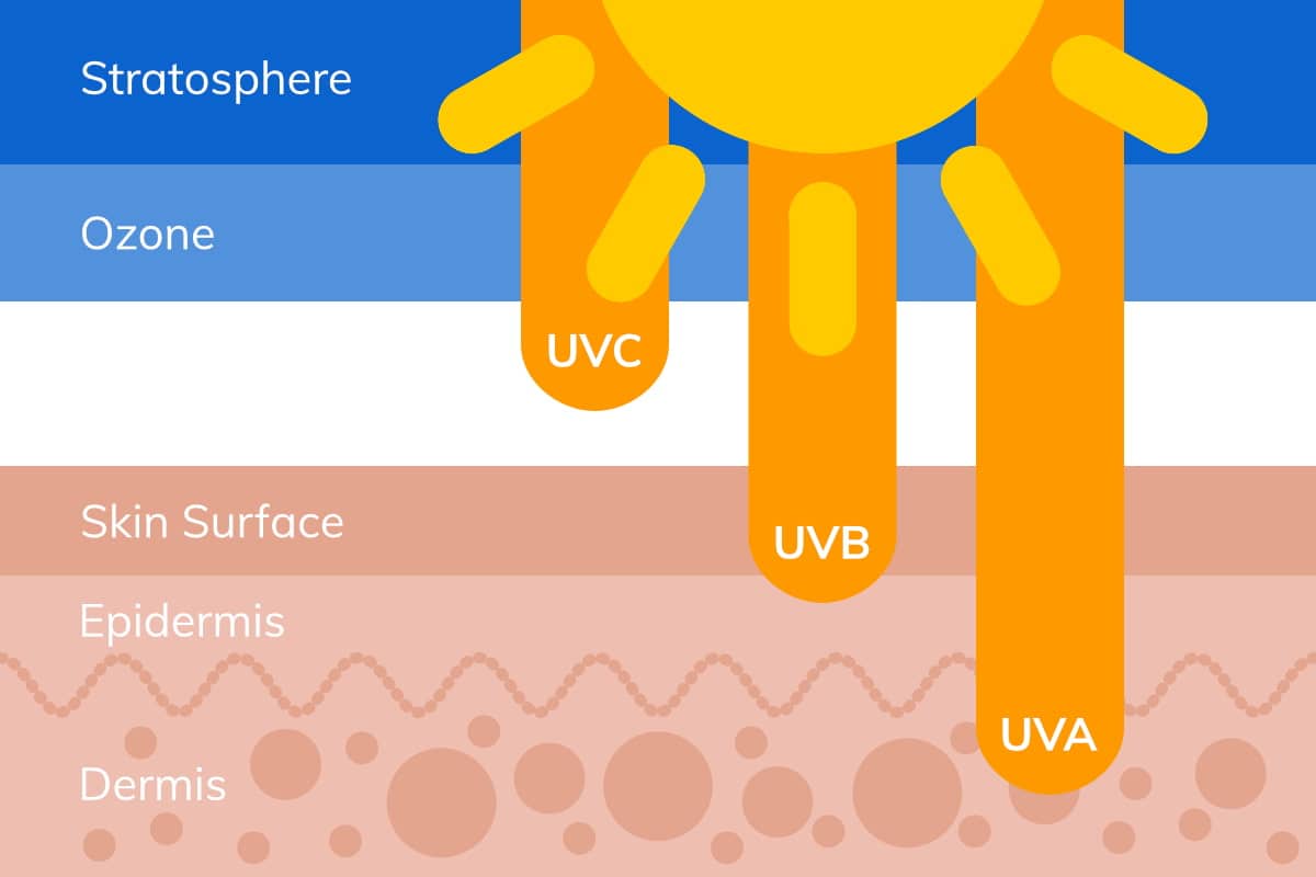 Излучение - UVA, UVB и UVC