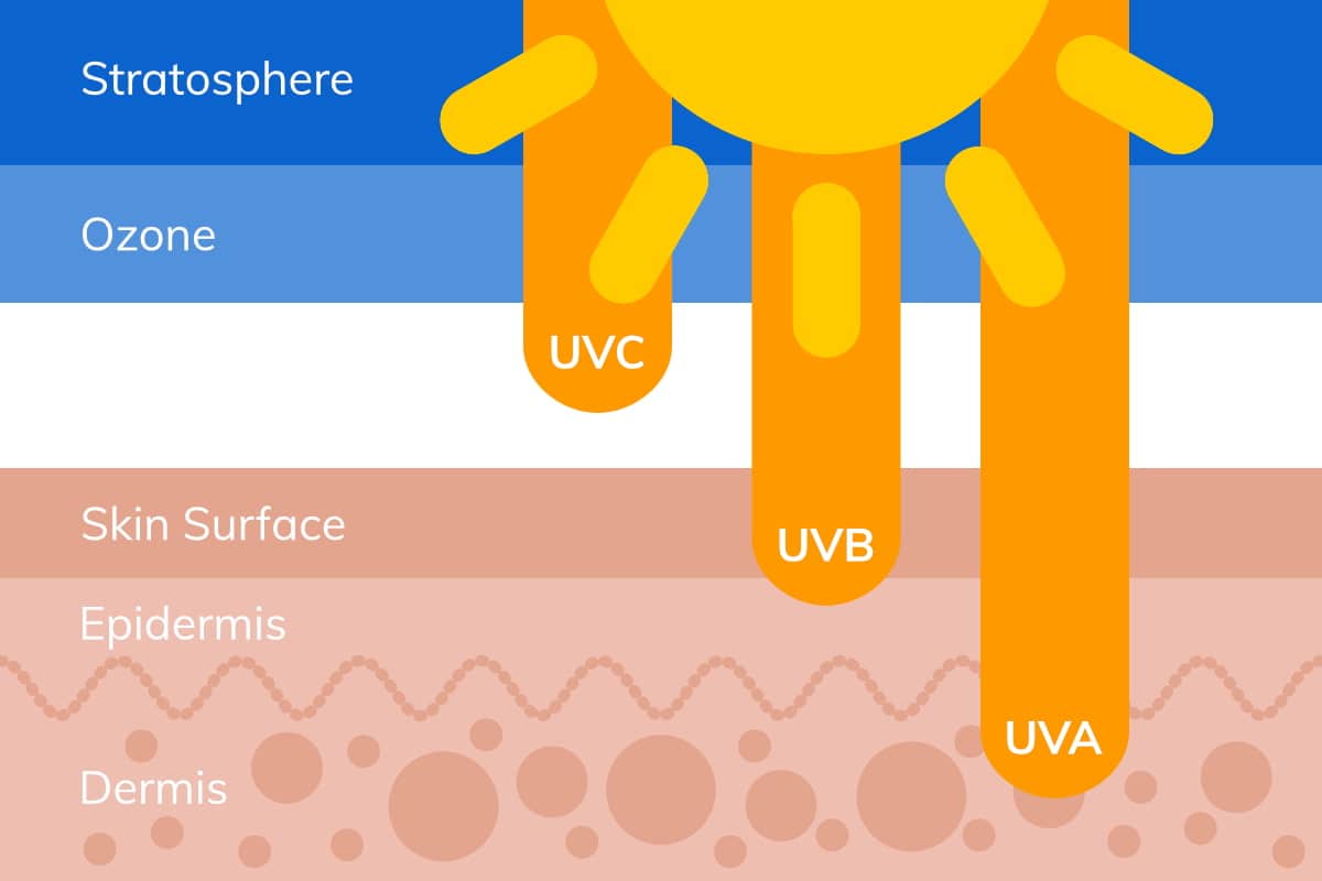 What is UPF and how is it different than SPF?