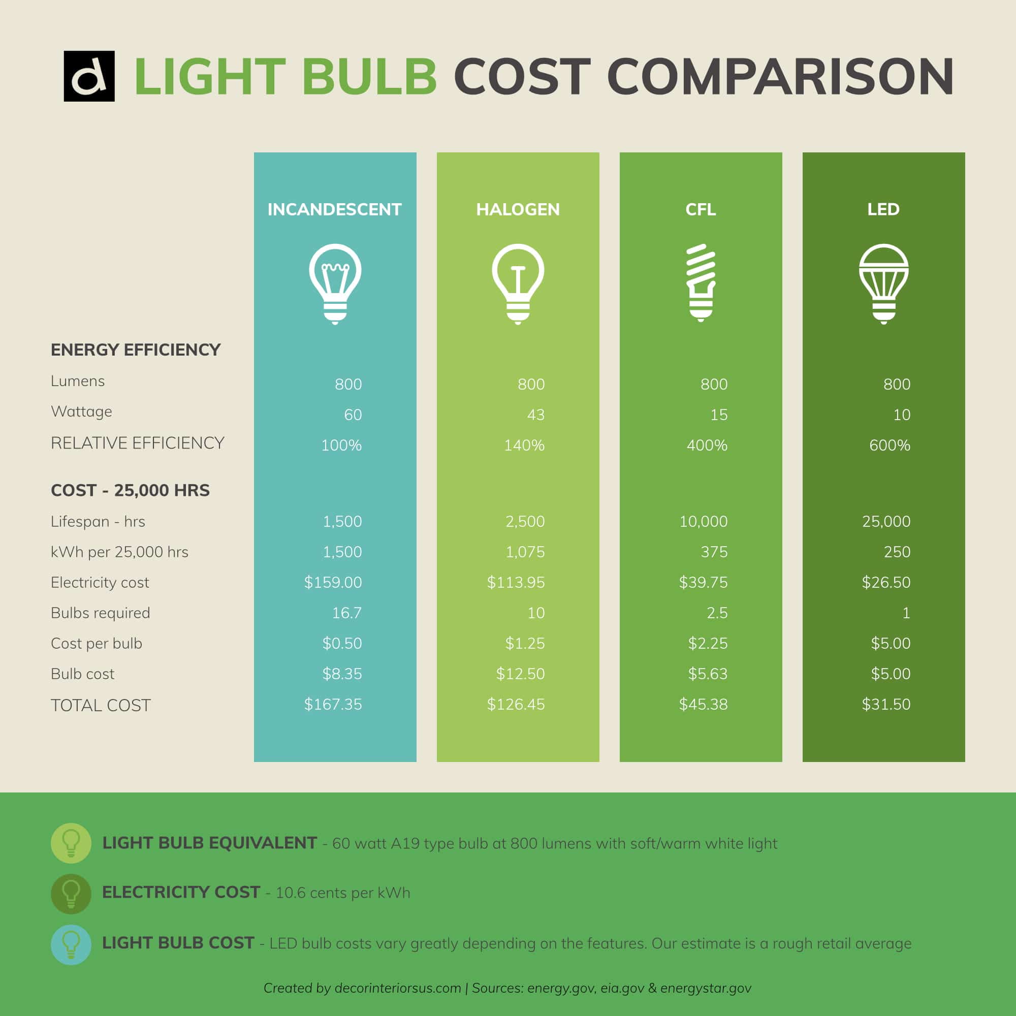 Сравнение стоимости лампочки