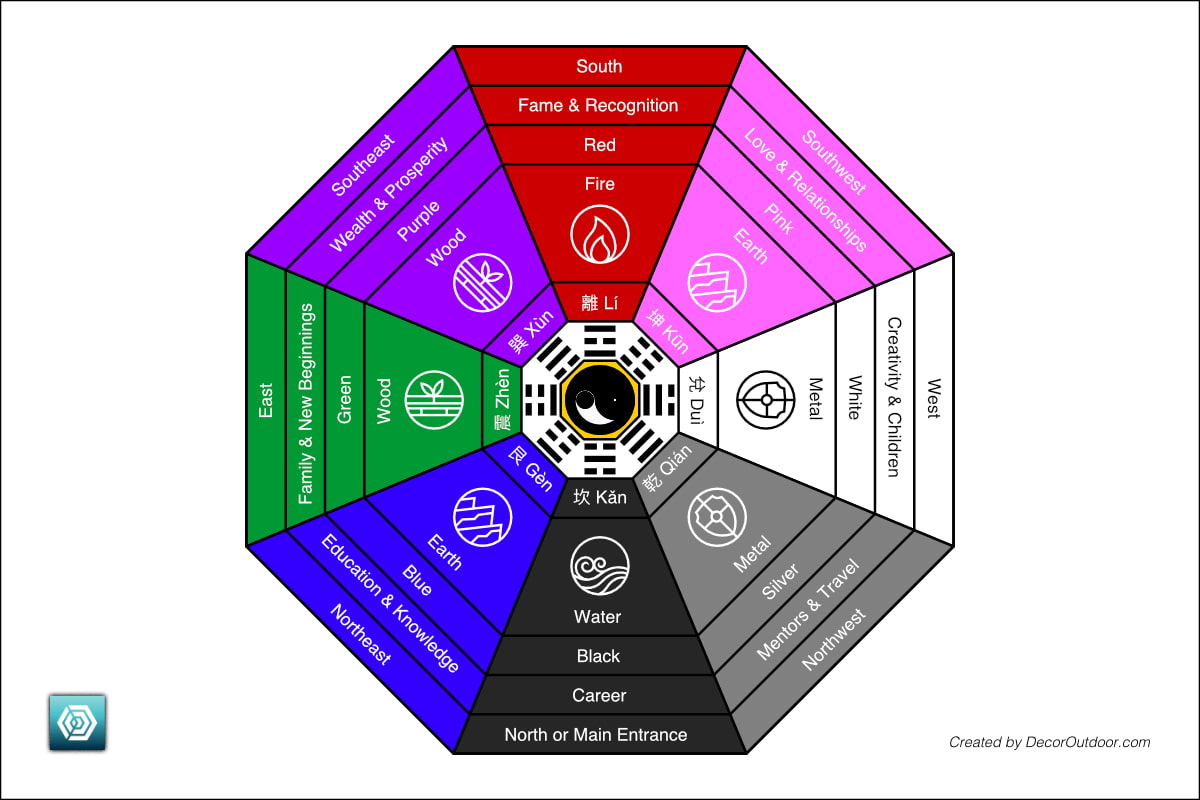 Feng Shui Outdoor Spaces - Items - Bagua Map