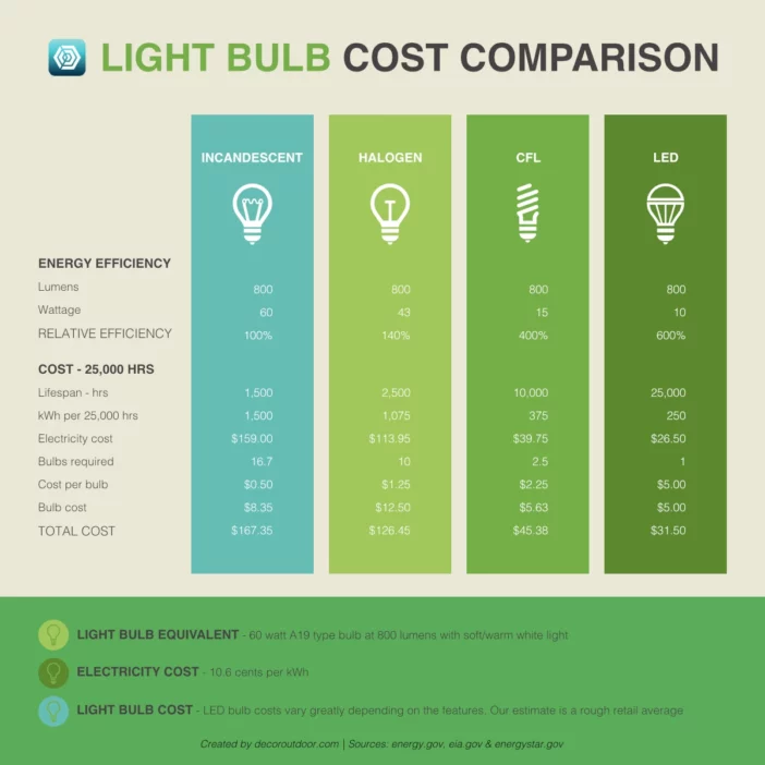 Table showing a cost comparison of incandescent, halogen, CFL and LED light bulbs