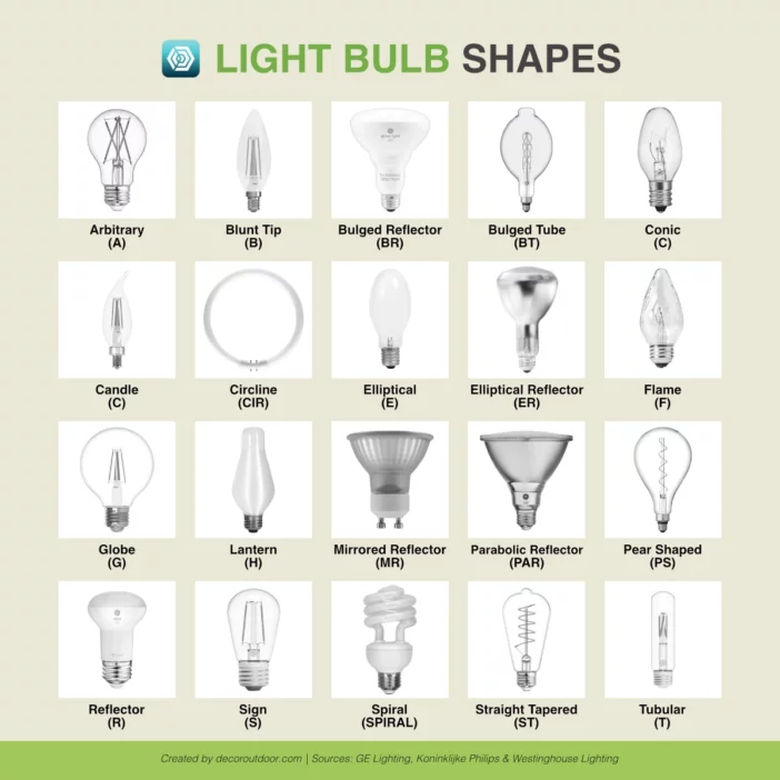 Table with images, names and abbreviations for the most common light bulb shapes