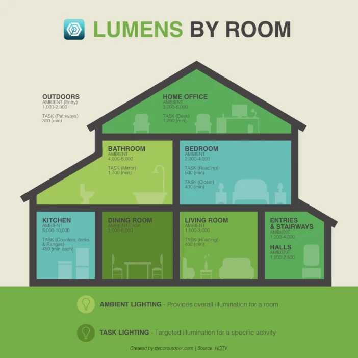 Cross section of a house showing ambient and task lighting requirements in Lumens