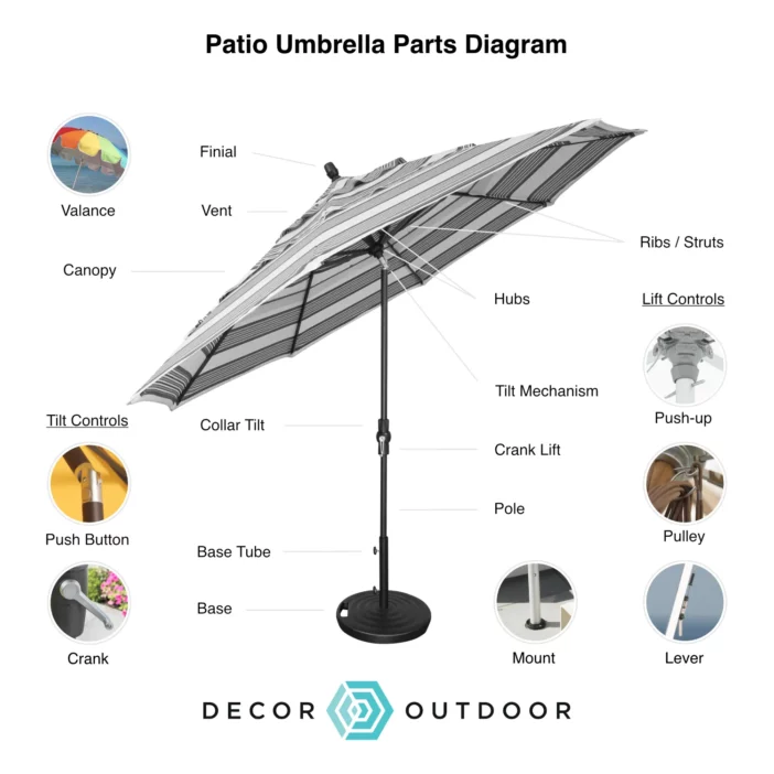 Diagram of a market umbrella with small labeled images of component parts with the Decor Outdoor logo